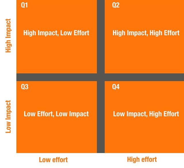 Python Impacteffort Chart AskPython Python Impacteffort Chart AskPython