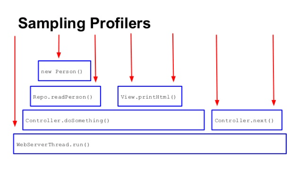 Why You Should Integrate Continuous Profiling in Your WorkFlow AskPython