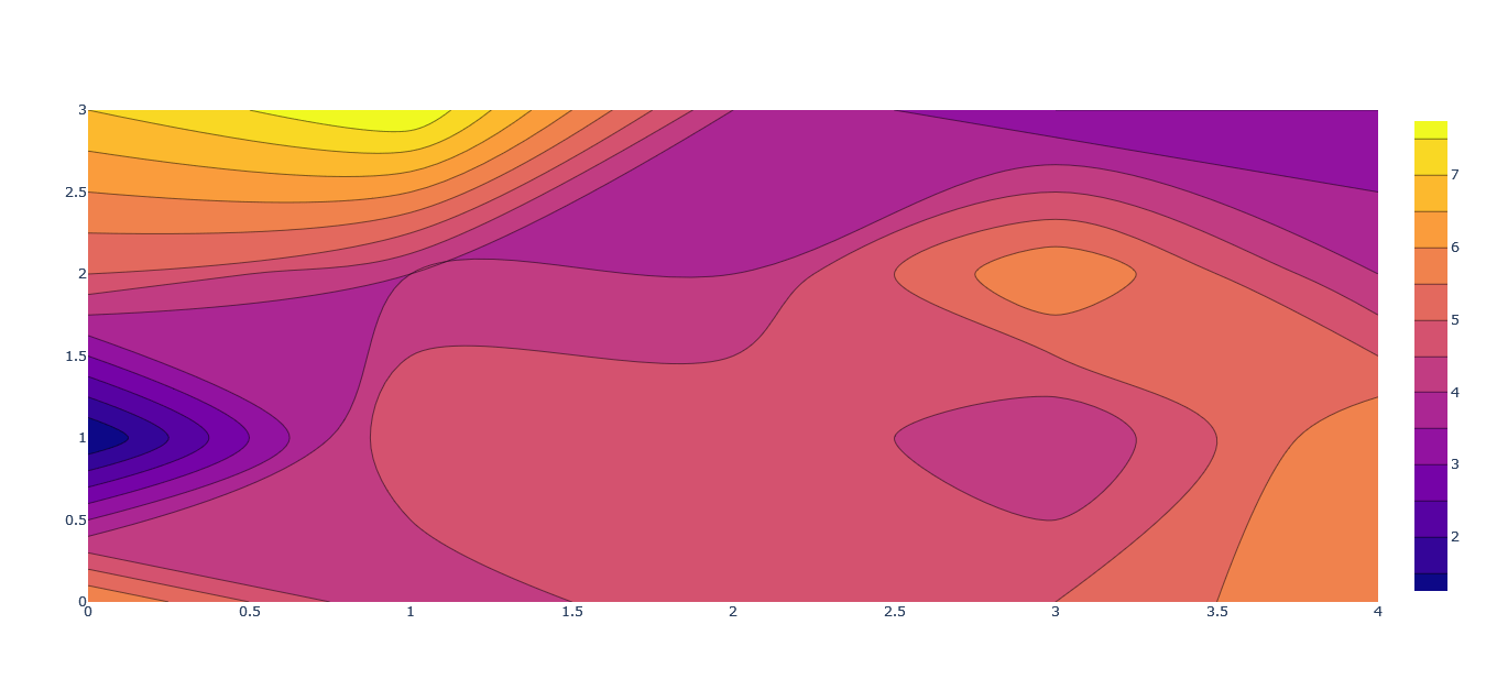 Plotly Contour Plot A Complete Guide AskPython