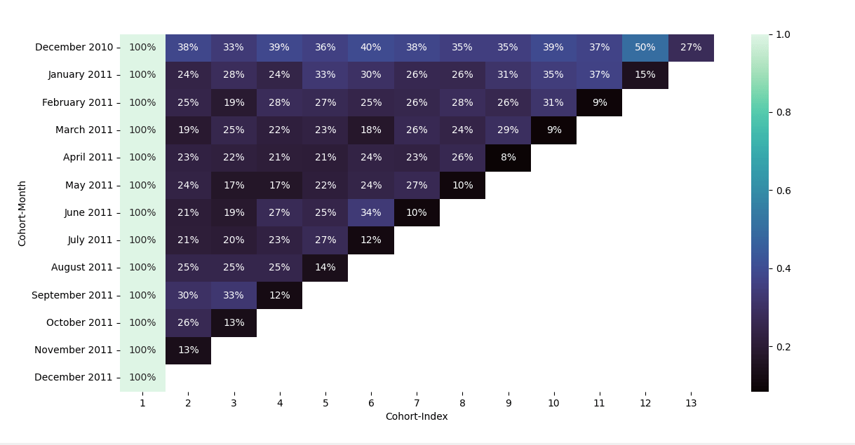 Cohort Analysis using Python A Detailed Guide AskPython