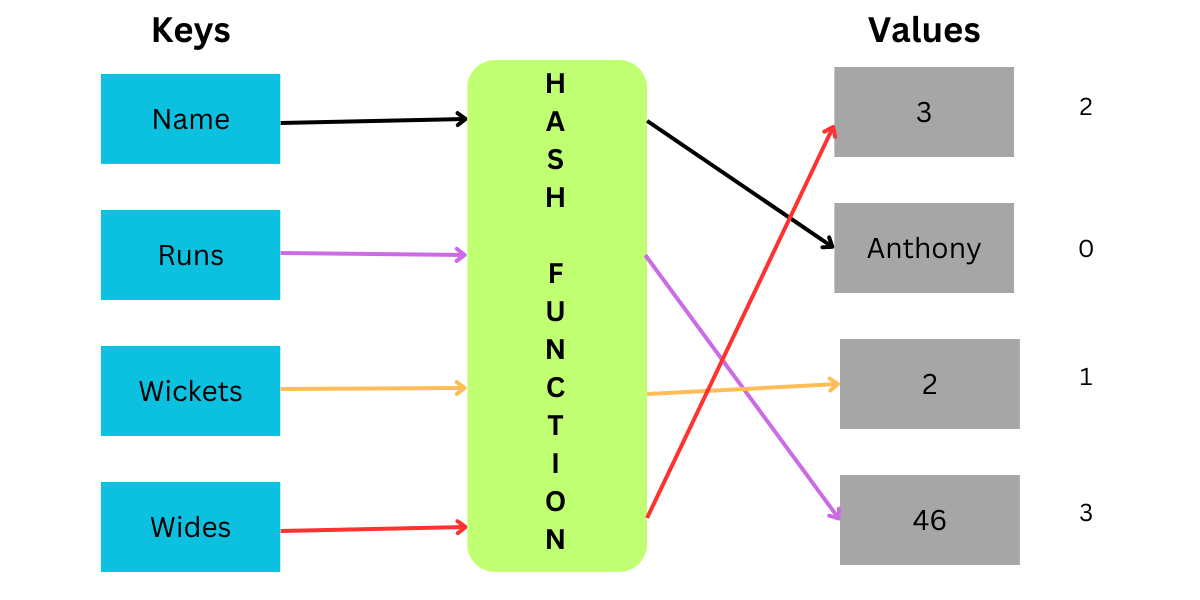 HashSets and HashTables in Python AskPython