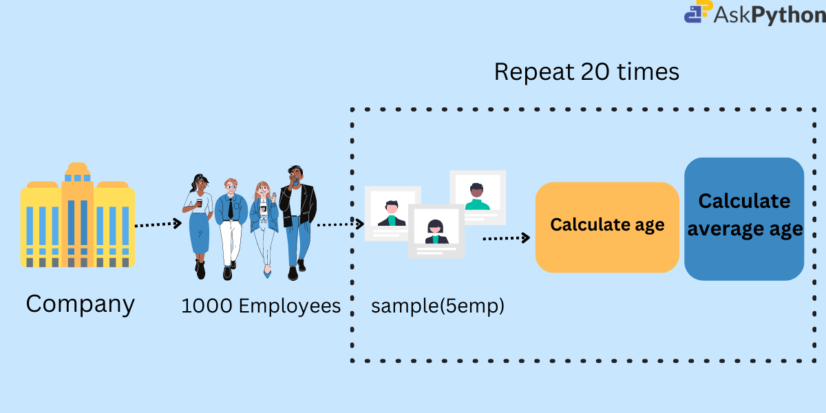 Introduction to Bootstrap Sampling in Python AskPython