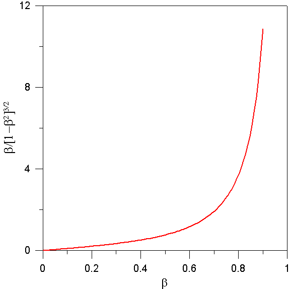 The energy of a particle with mass and velocity v is where and c is the