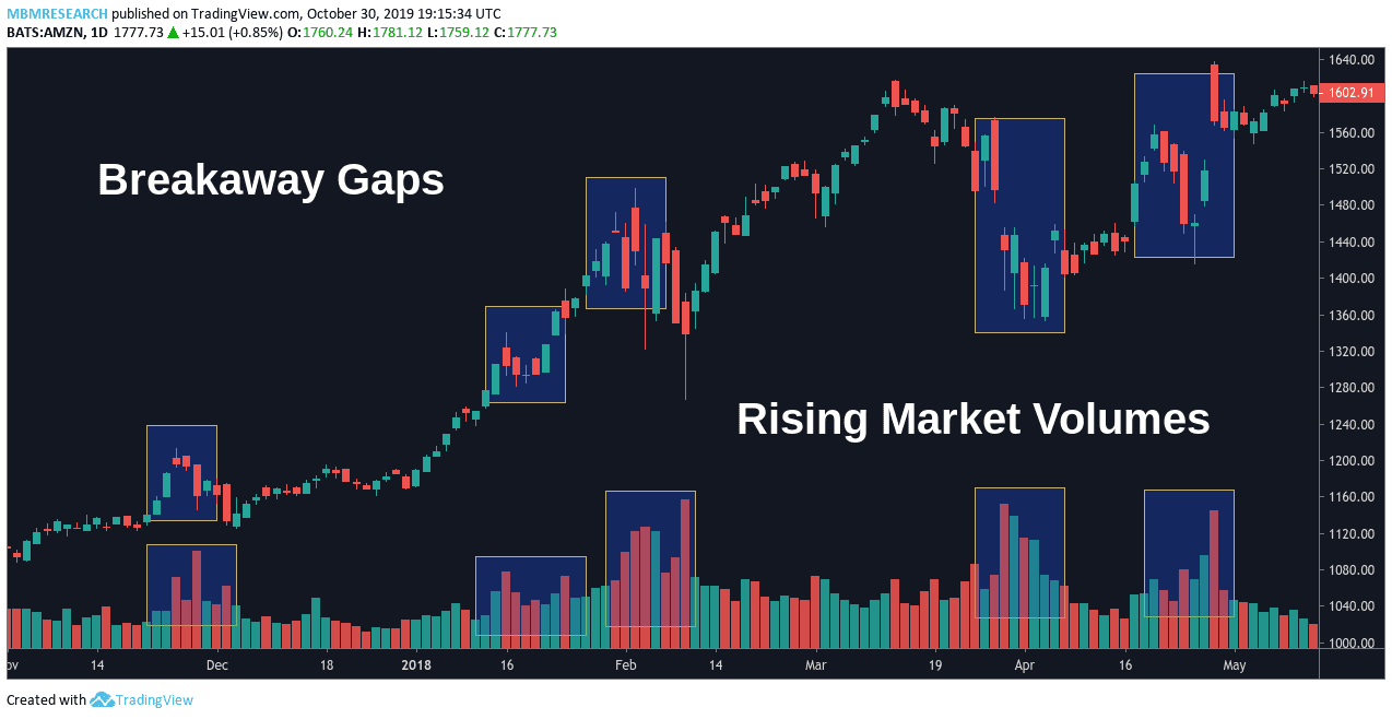 Learn Gap Trading (In 8 Easy Steps)