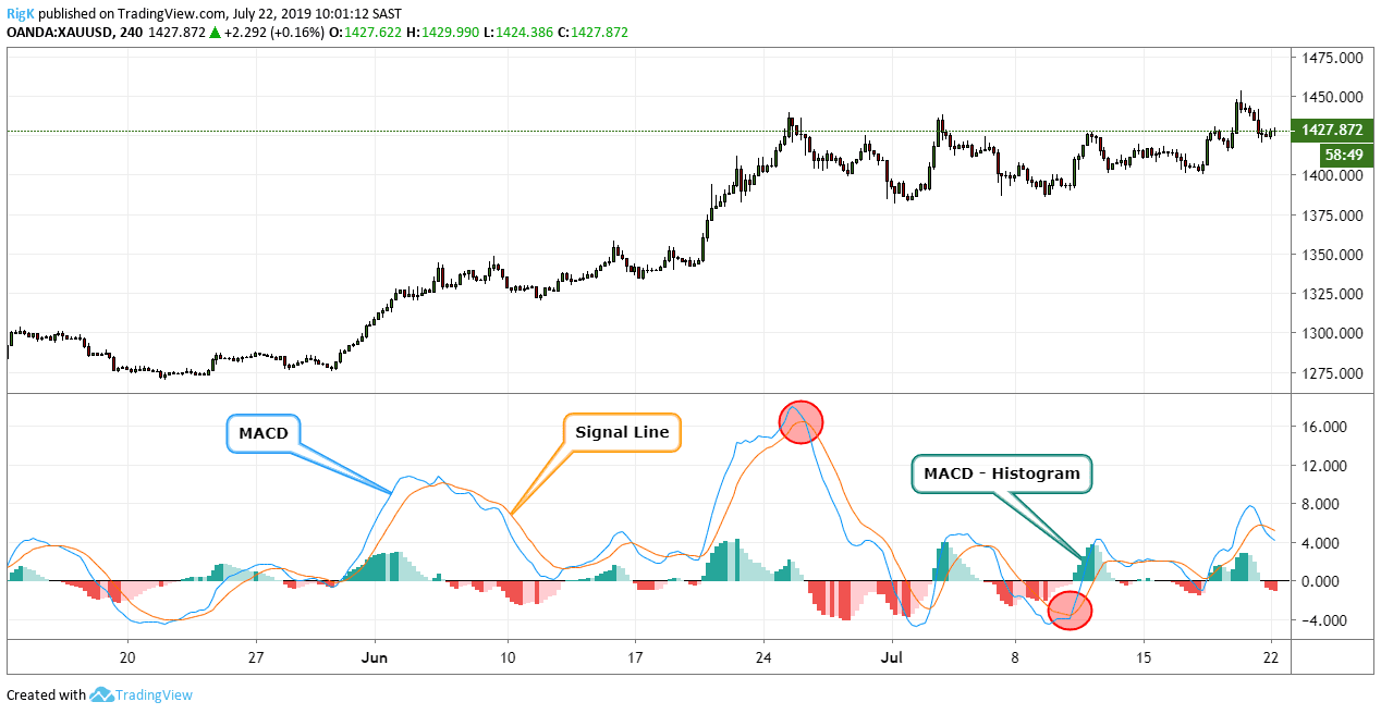 MACD divergence trading strategy