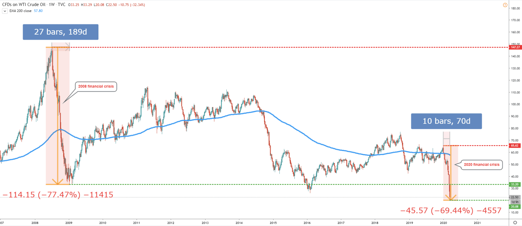 Gold Price During Recession 2008 Gold, US Oil, and SP500 during 2008