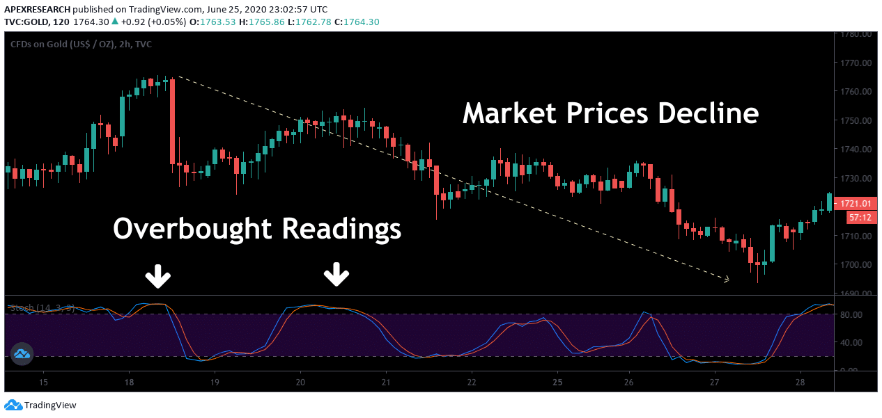 Stochastic Oscillator Technical Indicator (2024 Guide)