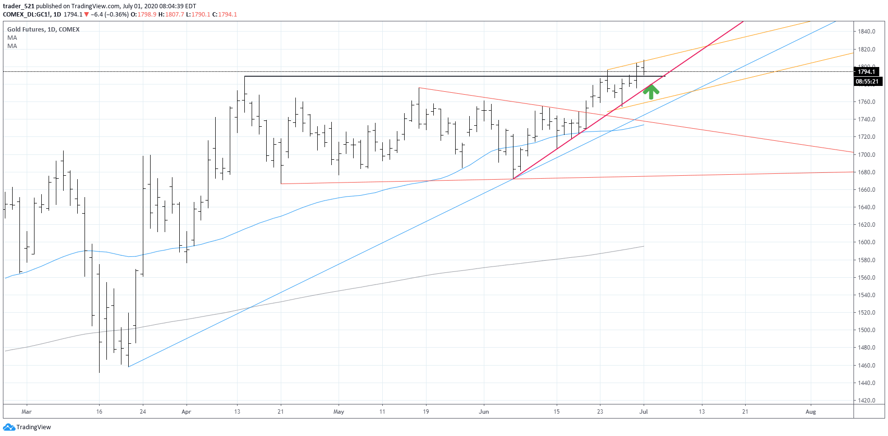 Things to Consider Before US Market Open Today