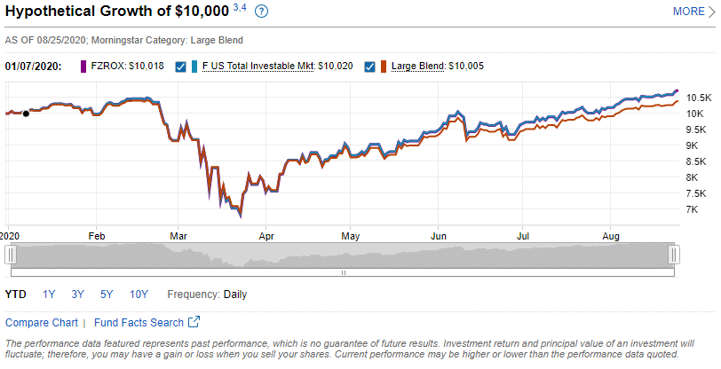 Best Performing ETFs 2020 A Guide — AskTraders