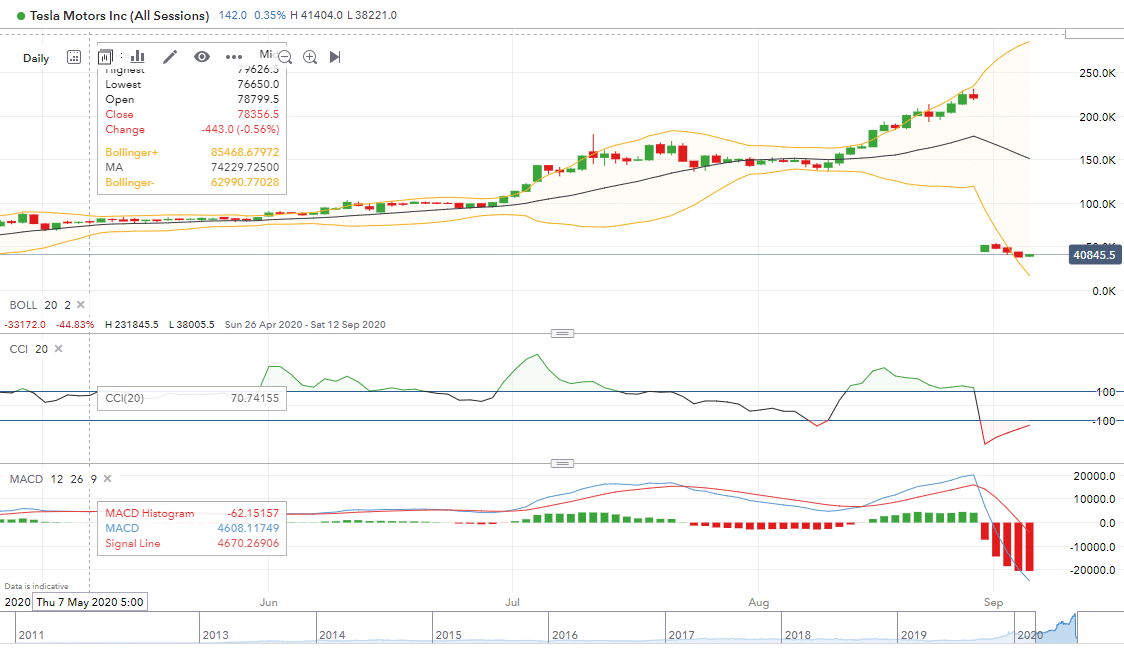5 Best Spread Betting Platforms UK