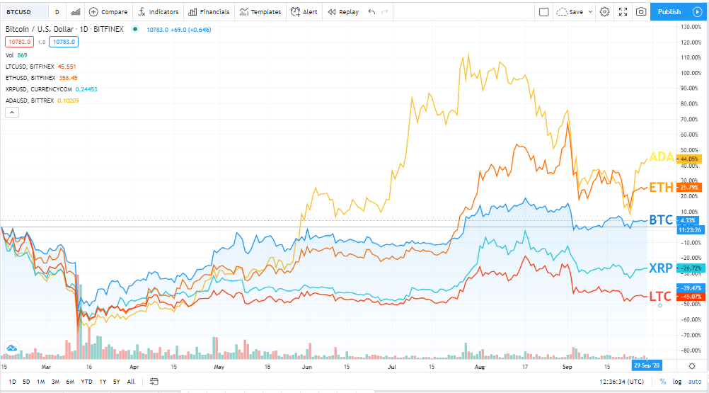 5 Top Cryptocurrencies to Invest in 2022