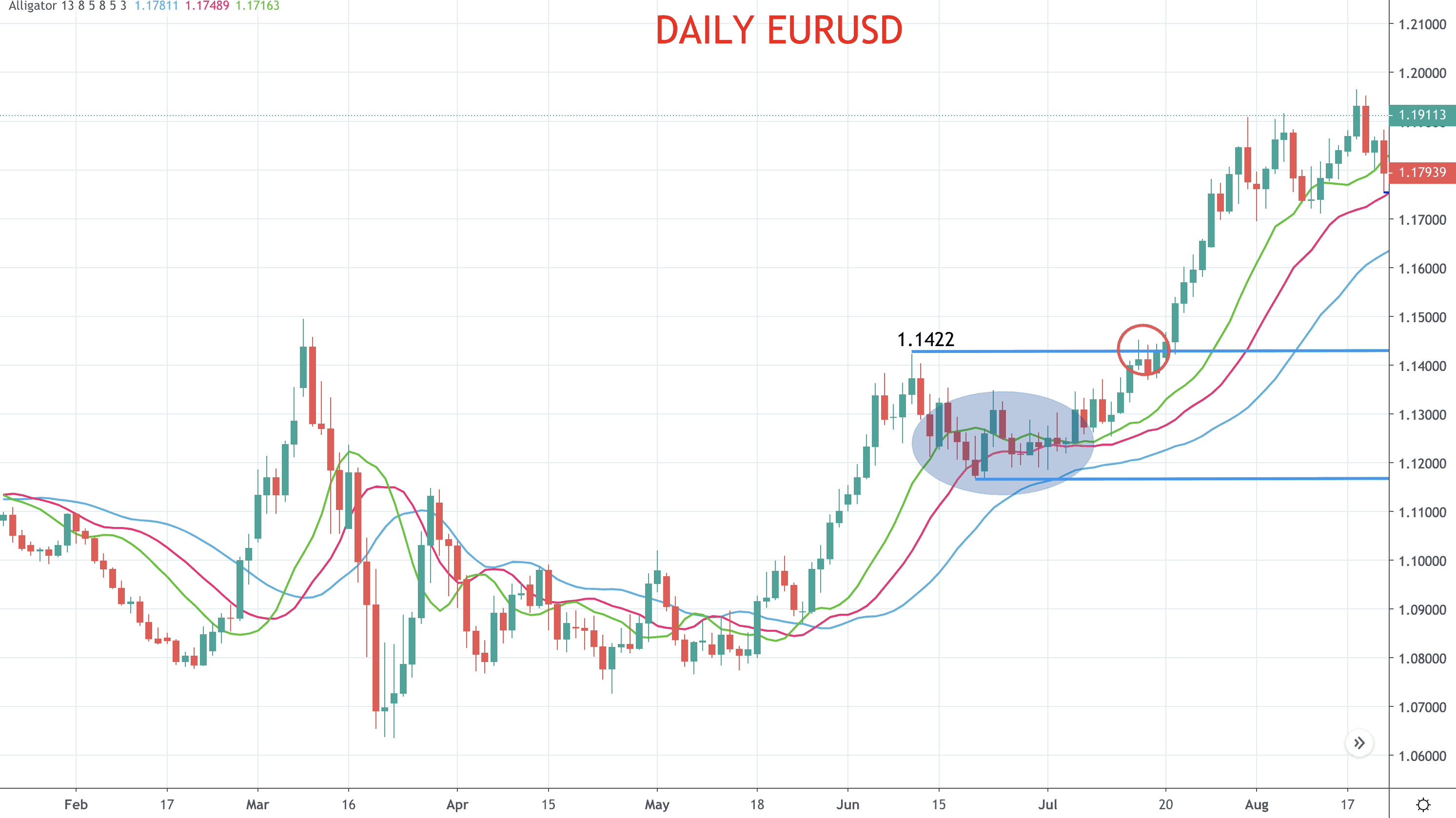 Williams Alligator Indicator 2024