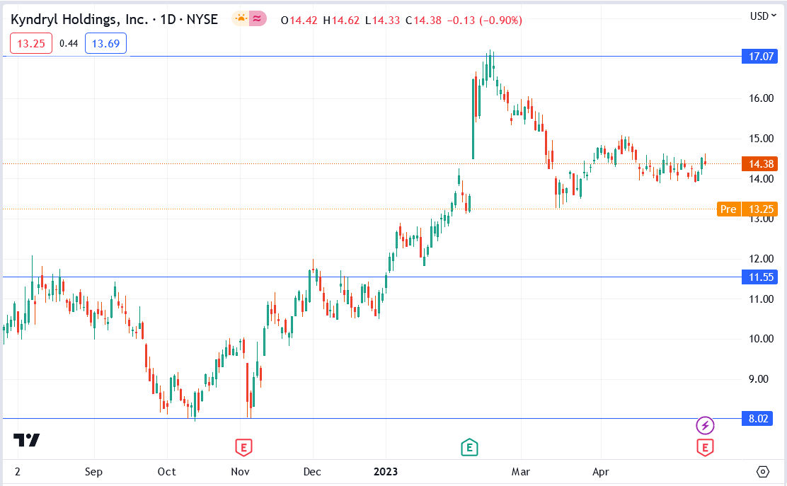 Kyndryl Stock Price Fell 7.86 on Q4 and FY' Loss Amid Changes