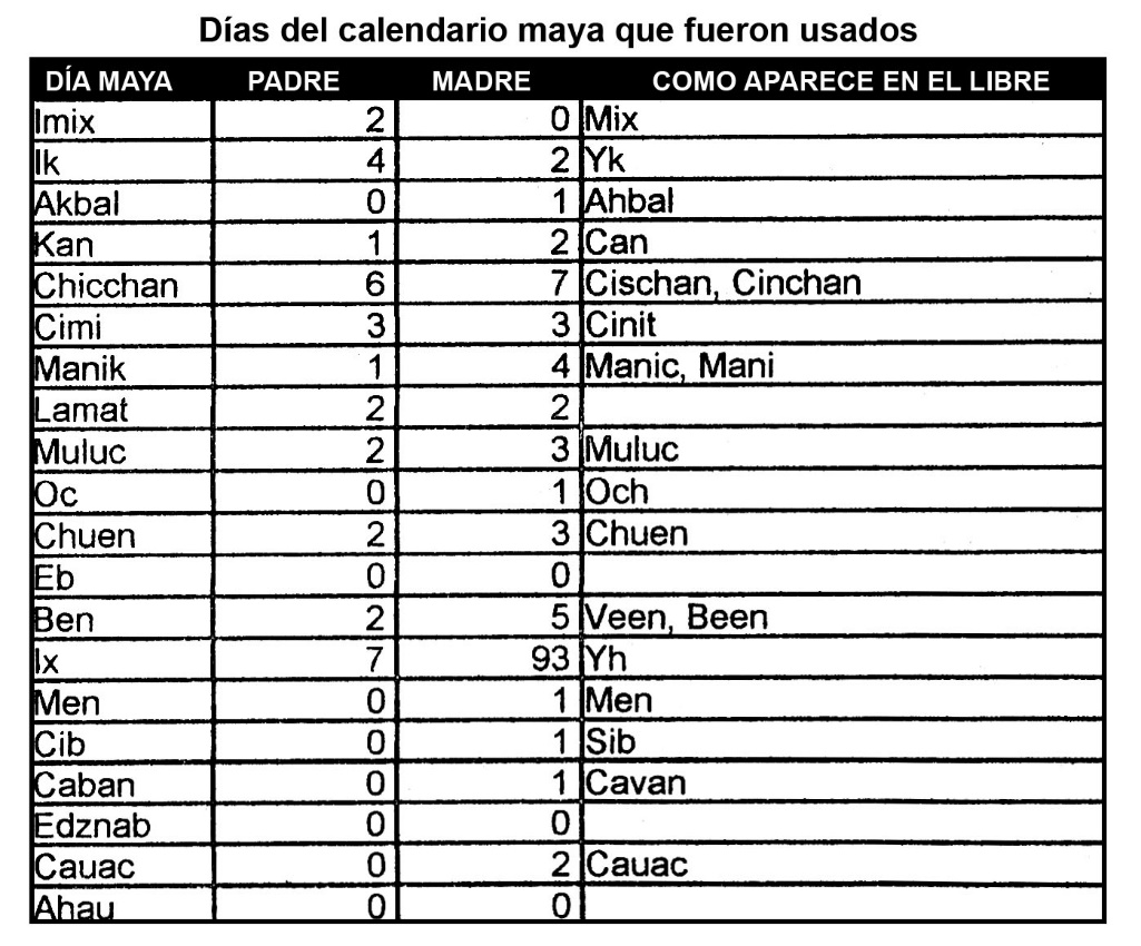 46 Los apellidos indígenas en Petén José E. Benítez Simposio 13