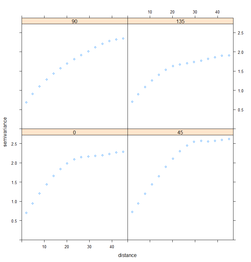 Implementing variograms in R Aspexit