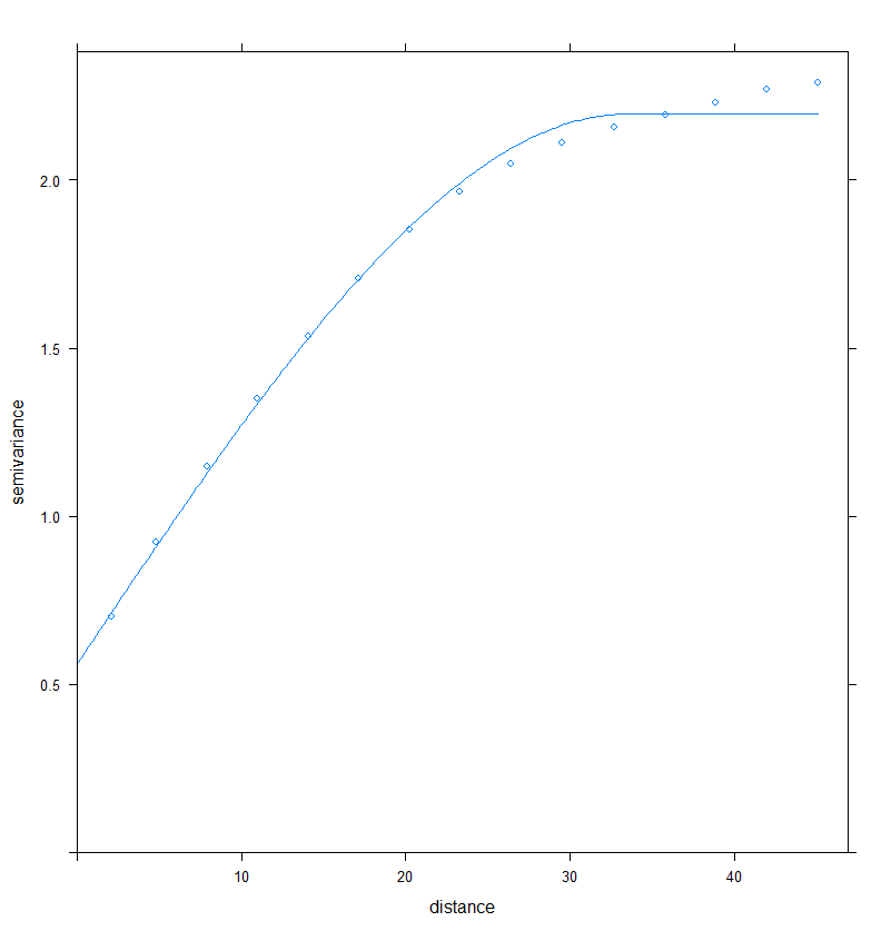 Implementing variograms in R Aspexit