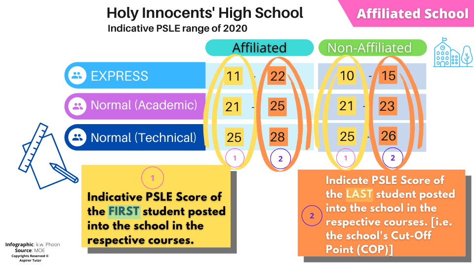 PSLE Cutoff Point 2022 2022 School Ranking based on AL