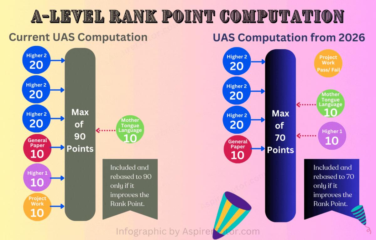 New Rank Point Calculator (2026) Aspirer Tutor Singapore