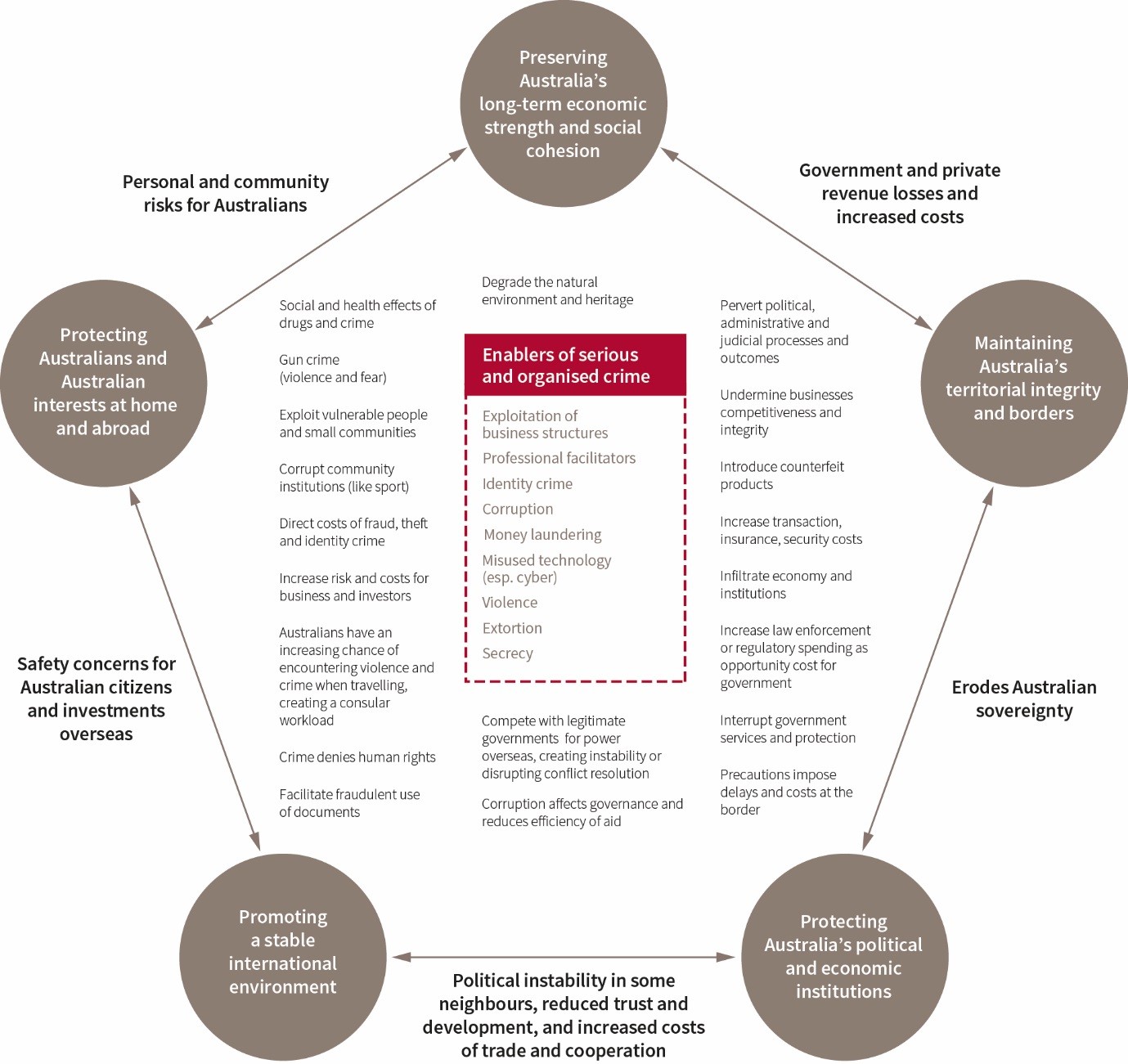 Dismantling the web of harms tackling serious and