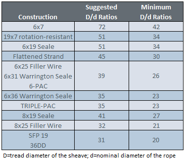 Wire Rope Size Chart | Labb by AG