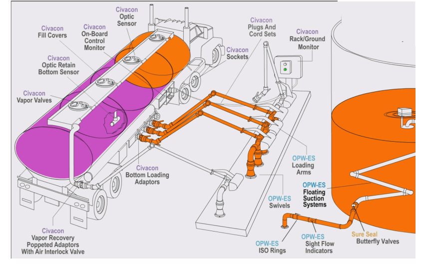 Shifting from Tanker Top Loading to Tanker bottom loading For Safer