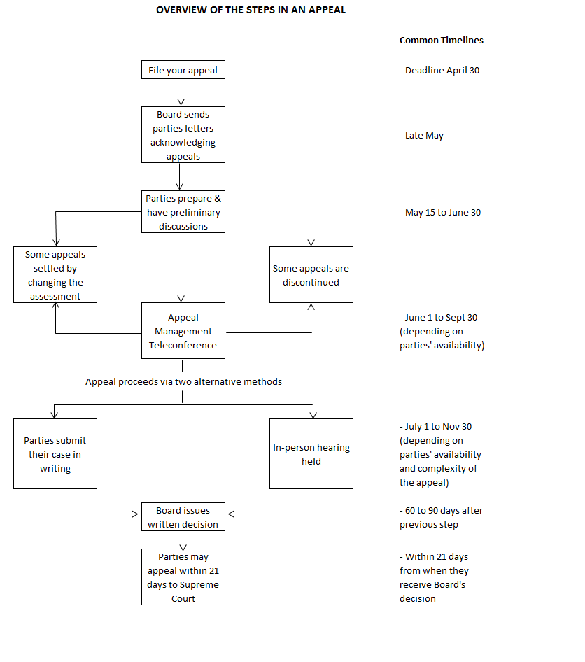 Frequently Asked Questions (FAQs) Property Assessment Appeal Board