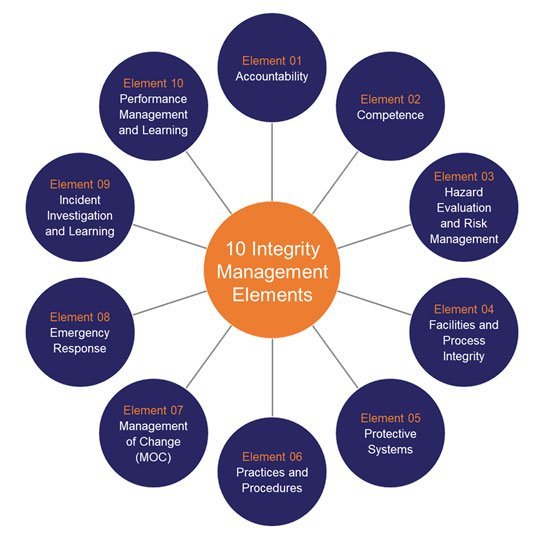 Asset Integrity & Operational Gap Assessment AIE