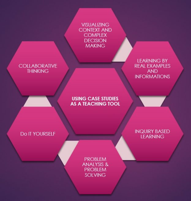 using case studies Assignment Help Blog