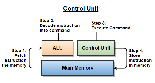 What is Control Unit? | Information System Help