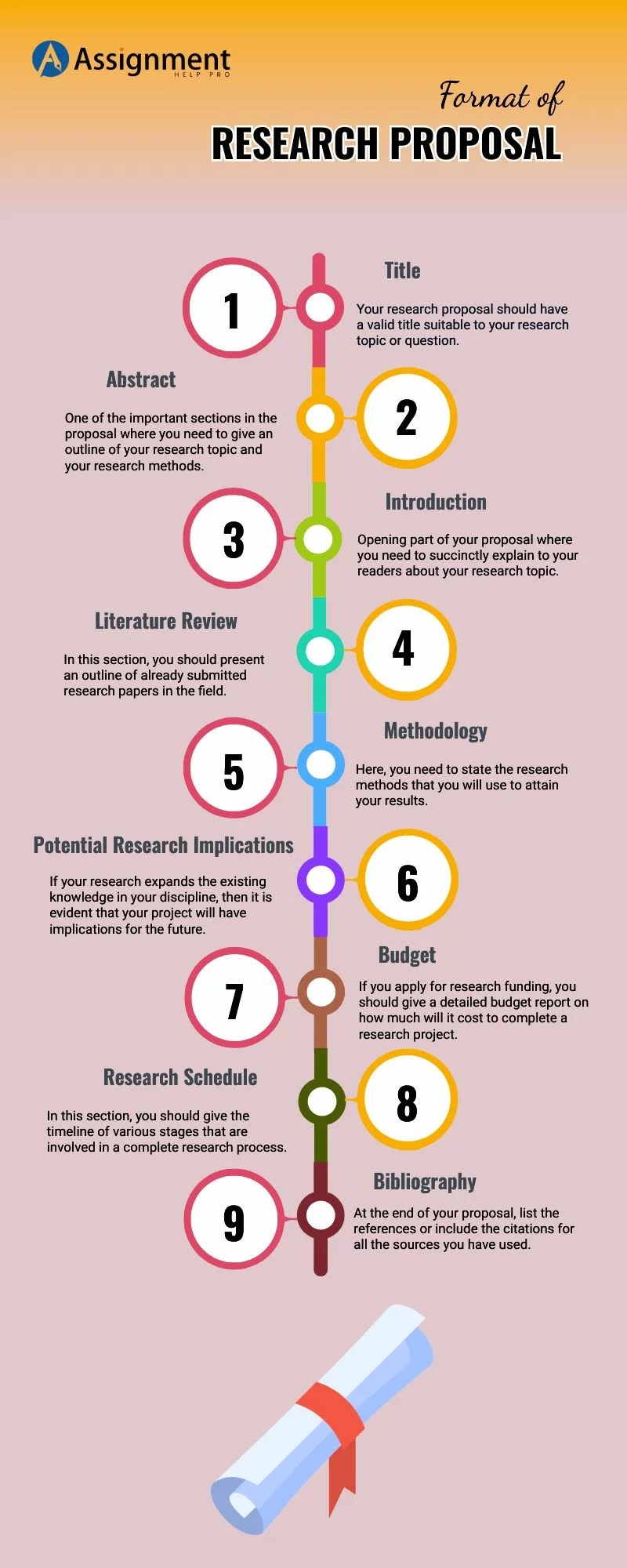 Get to Know How to Write a Research Proposal