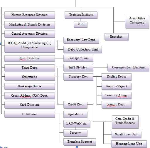 😍 Icici bank hierarchy structure. Hierarchy of banking system?. 20190212