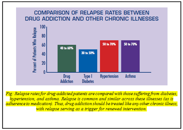 Drug Abuse and Addiction Assignment Point