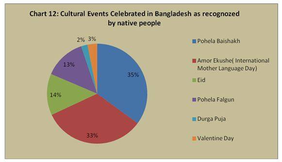 Diverse Culture Analysis of Bangladesh Assignment Point