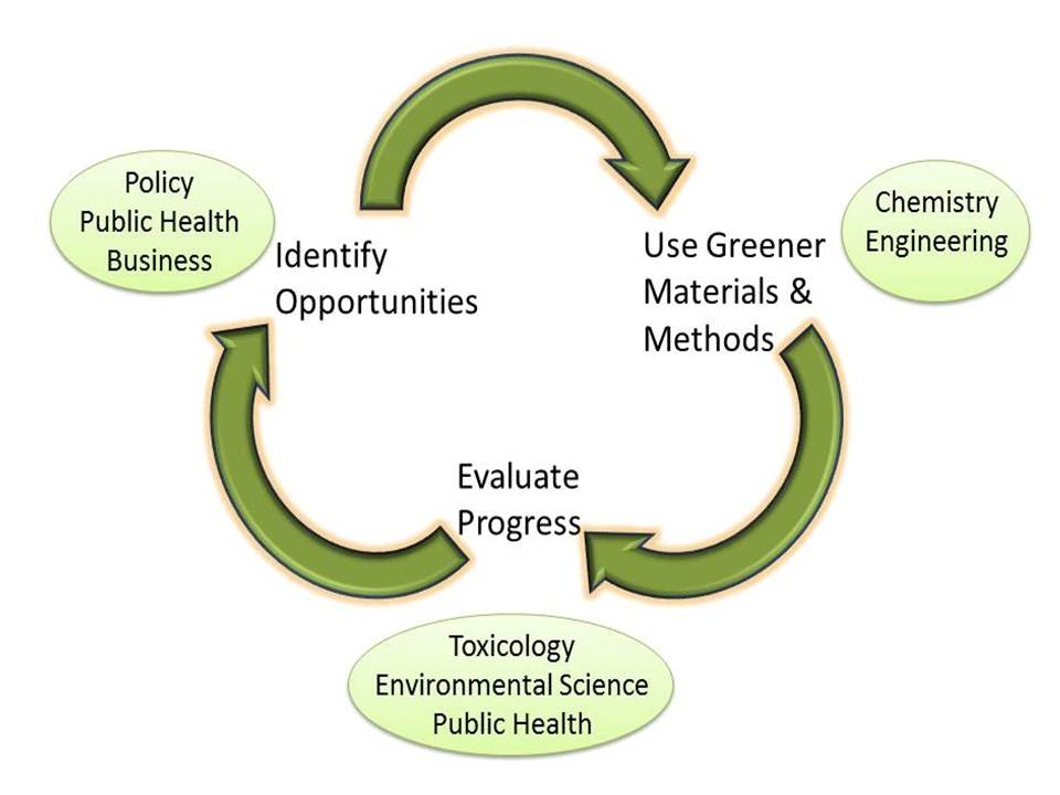 Green Chemistry Assignment Point