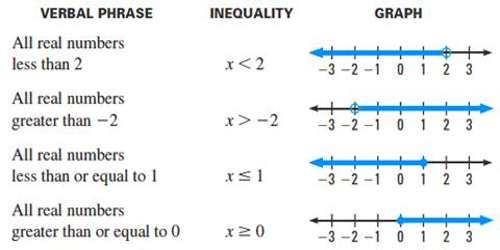 Linear Inequalities in One Variable Assignment Point