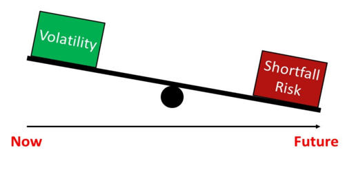 Volatility Risk Assignment Point