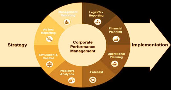 Corporate Performance Management (CPM) Assignment Point