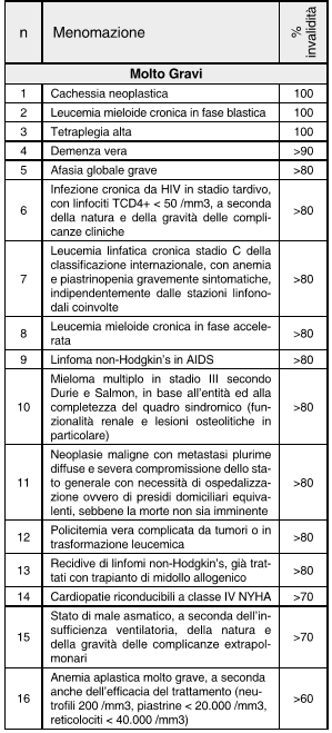 tabella punti invalidità inail 2023 Assicurazione Inail - Le Principali Prestazioni Economiche. - Marco Gavanelli | Broker Assicurativo