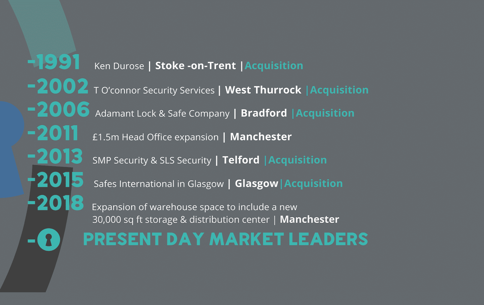 About Us Our Company History Associated Security