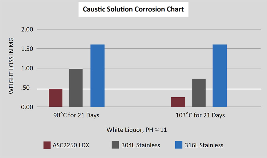 Duplex Stainless Steel Chemical Resistance Chart Reviews Of Chart