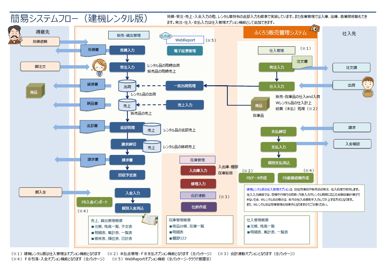 建機レンタル業向け ふくろう販売管理システム