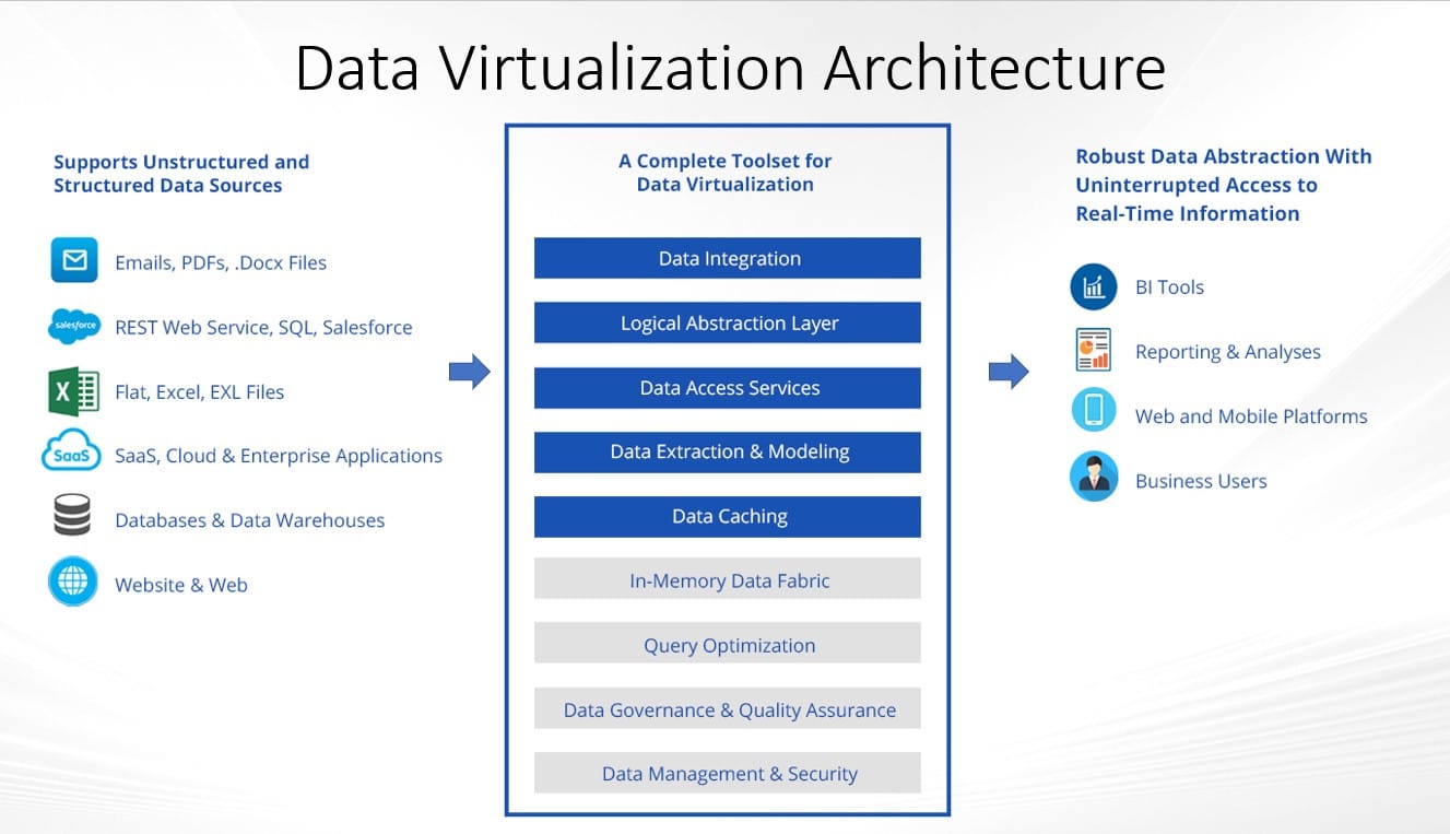 Data Virtualization Tools A Basic Technology Overview