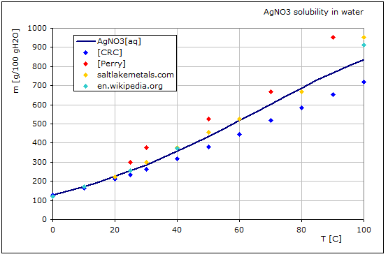 AsTher Definition of the Aqueous Substances