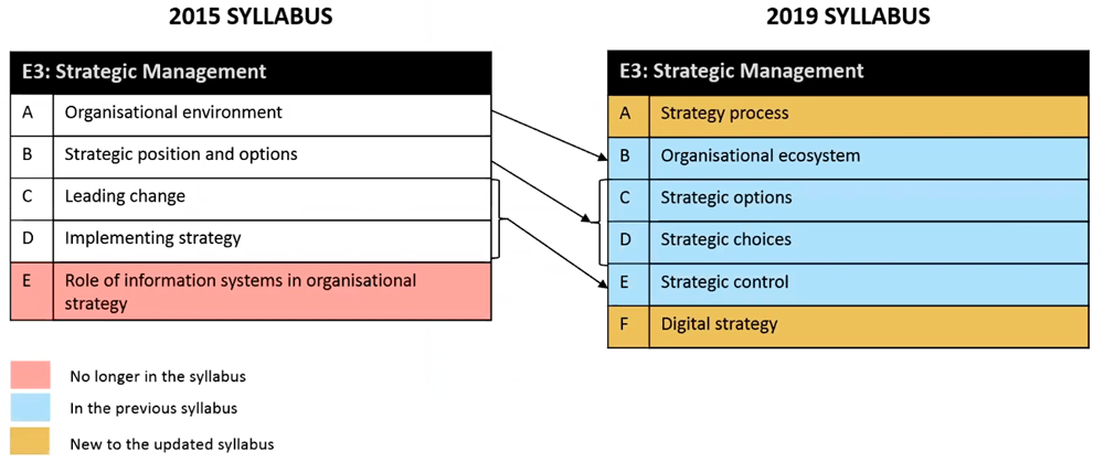 CIMA Exams Changes To The CIMA Syllabus