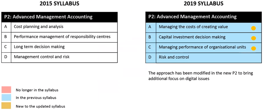CIMA Exams Changes To The CIMA Syllabus