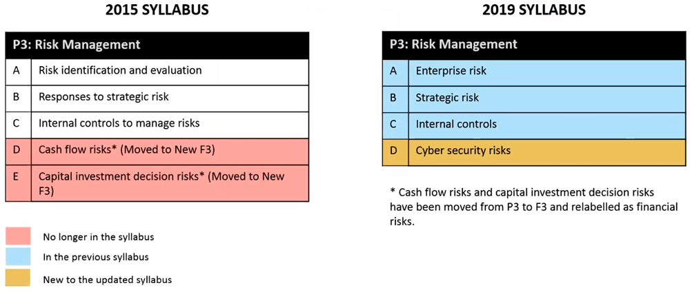 CIMA Exams Changes To The CIMA Syllabus