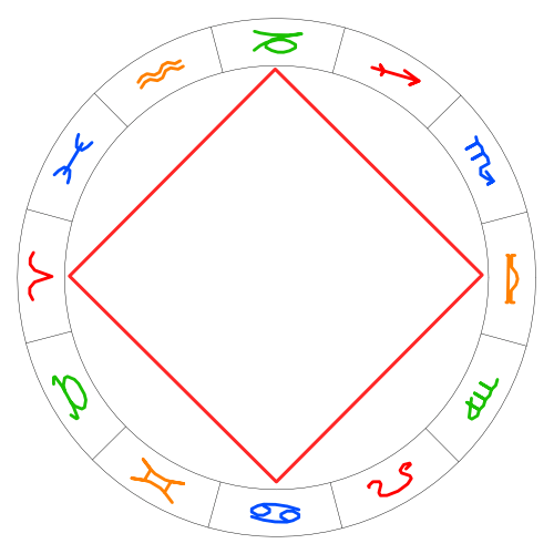 A Brief Introduction to Astrology The four Elements Astrodienst