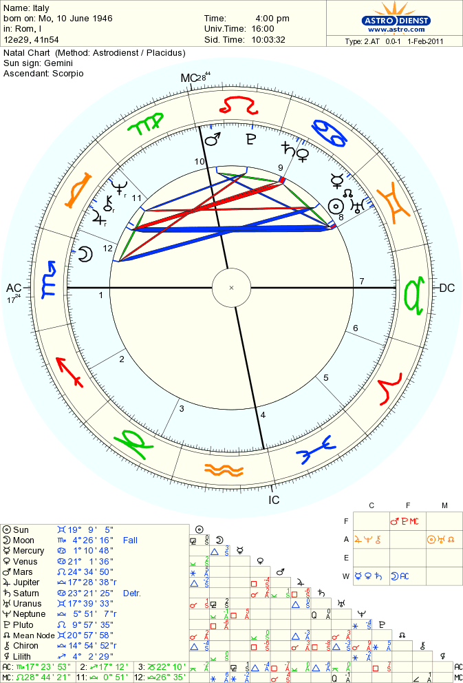 33 Free Astrology Chart Astrodienst Astrology Today