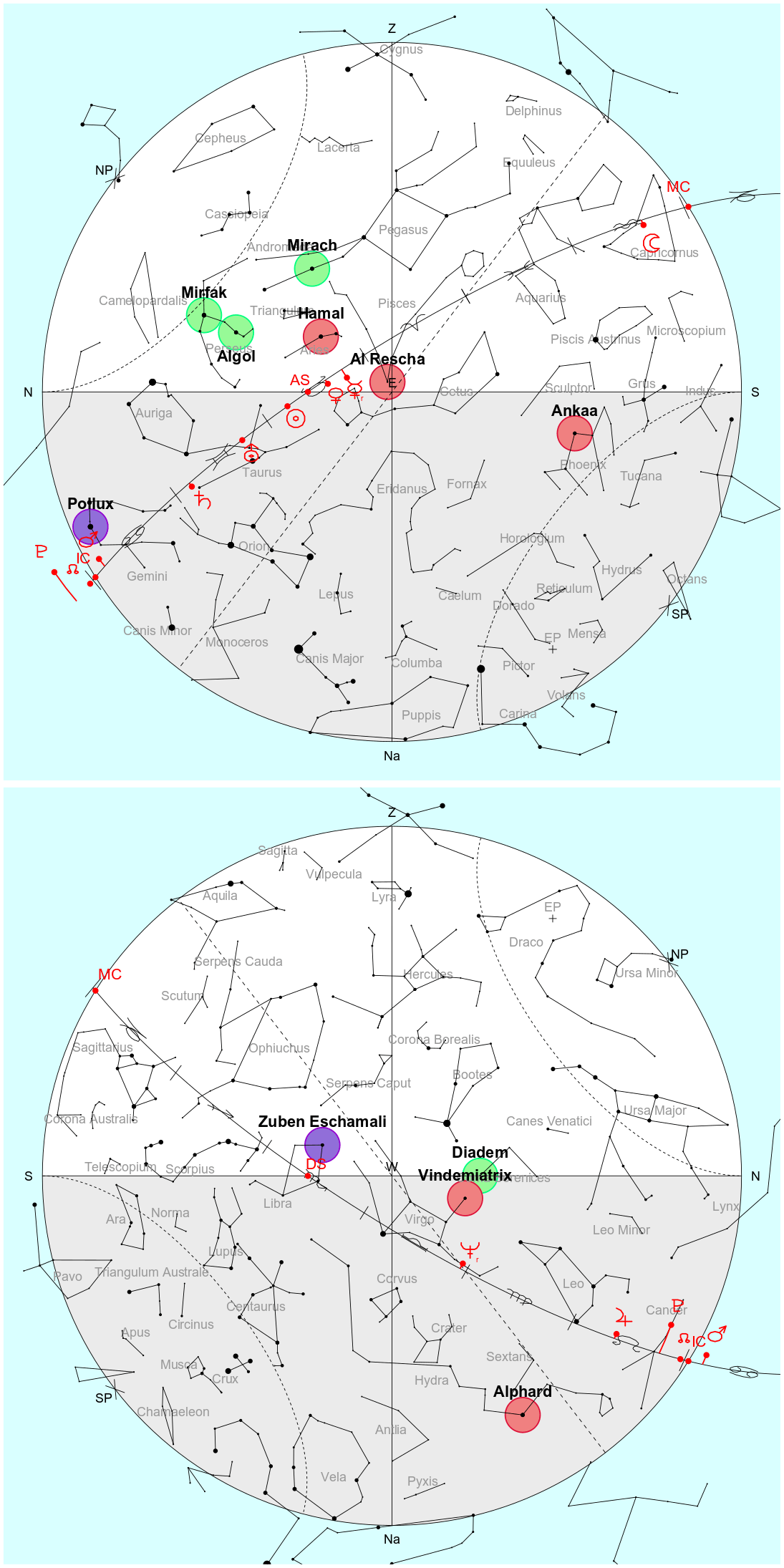 Stories from the Stars Astrodienst