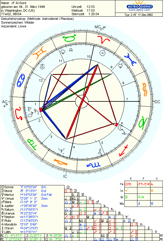 Al Gore Astrodienst